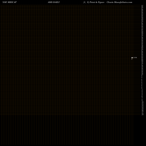 Free Point and Figure charts Dspamc - Midcapadd MIDCAPADD share NSE Stock Exchange 