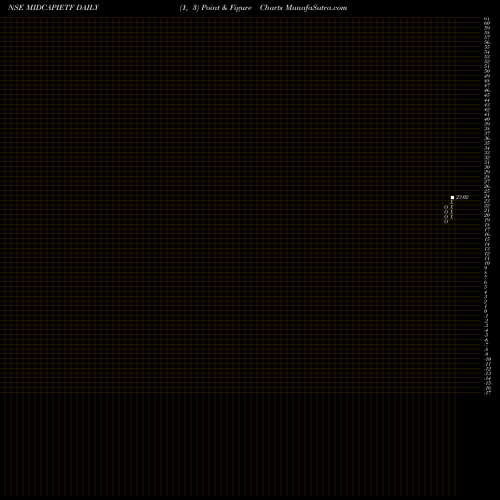 Free Point and Figure charts Icicipramc - Icicim150 MIDCAPIETF share NSE Stock Exchange 