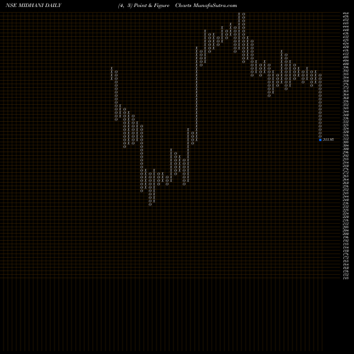 Free Point and Figure charts Mishra Dhatu Nigam Ltd MIDHANI share NSE Stock Exchange 