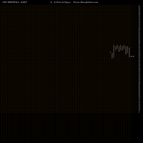 Free Point and Figure charts Miraeamc - Midsmall MIDSMALL share NSE Stock Exchange 