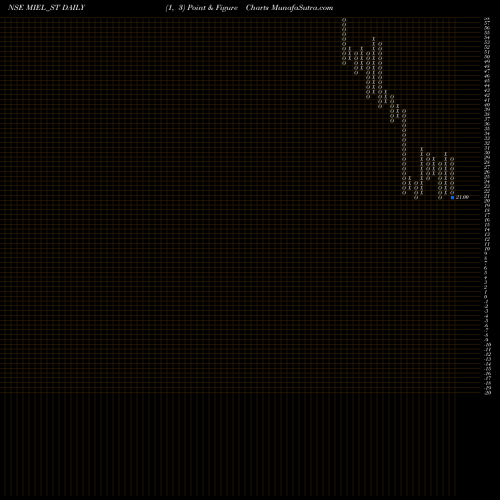 Free Point and Figure charts Manglam Infra & Eng Ltd MIEL_ST share NSE Stock Exchange 