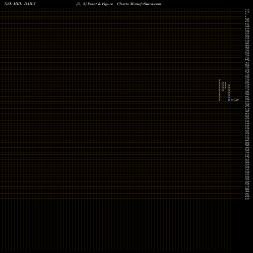 Free Point and Figure charts Meghna Infracon Infra L MIIL share NSE Stock Exchange 