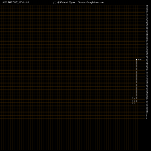 Free Point and Figure charts Milton Industries Limited MILTON_ST share NSE Stock Exchange 