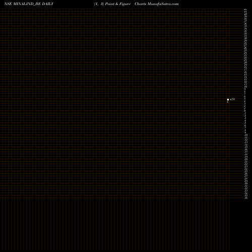 Free Point and Figure charts Minal Industries Ltd. MINALIND_BE share NSE Stock Exchange 