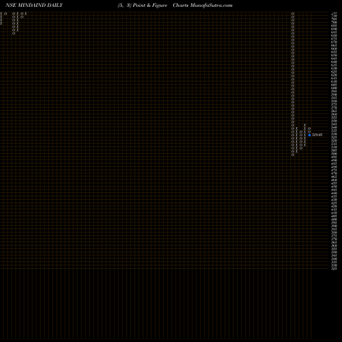 Free Point and Figure charts Minda Industries Limited MINDAIND share NSE Stock Exchange 