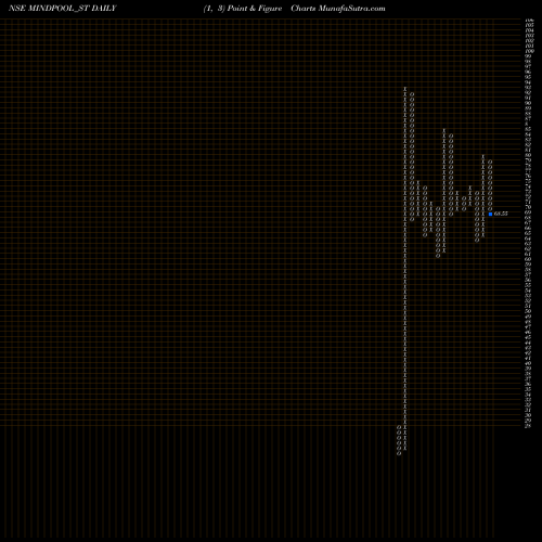 Free Point and Figure charts Mindpool Technologies Ltd MINDPOOL_ST share NSE Stock Exchange 
