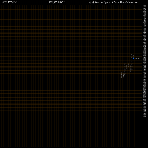 Free Point and Figure charts Mindspace Business P Reit MINDSPACE_RR share NSE Stock Exchange 