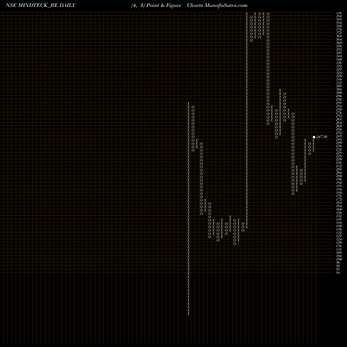 Free Point and Figure charts Mindteck (india) Limited MINDTECK_BE share NSE Stock Exchange 
