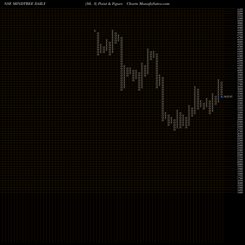 Free Point and Figure charts MindTree Limited MINDTREE share NSE Stock Exchange 