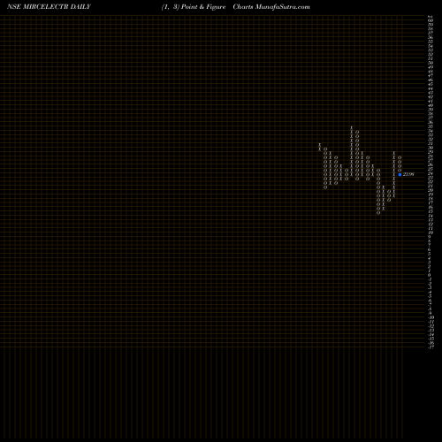 Free Point and Figure charts MIRC Electronics Limited MIRCELECTR share NSE Stock Exchange 