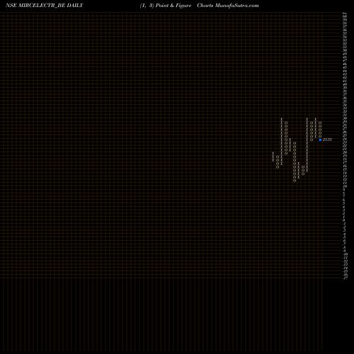 Free Point and Figure charts Mircelectr-depo MIRCELECTR_BE share NSE Stock Exchange 
