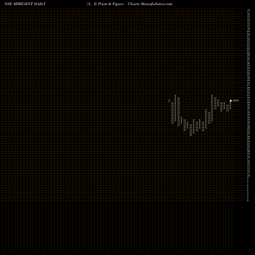Free Point and Figure charts Mirza International Limited MIRZAINT share NSE Stock Exchange 