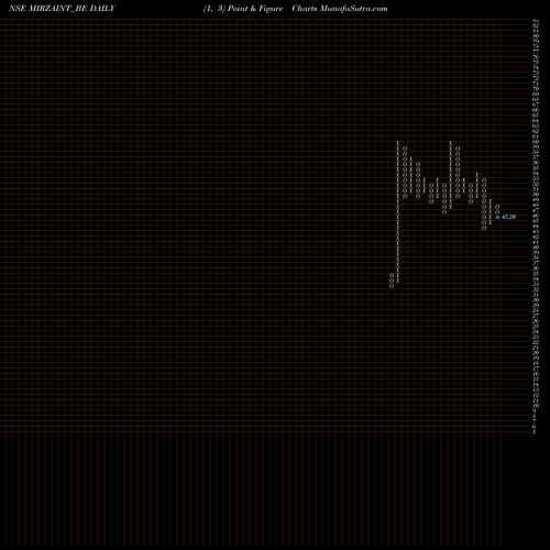 Free Point and Figure charts Mirza International Limit MIRZAINT_BE share NSE Stock Exchange 