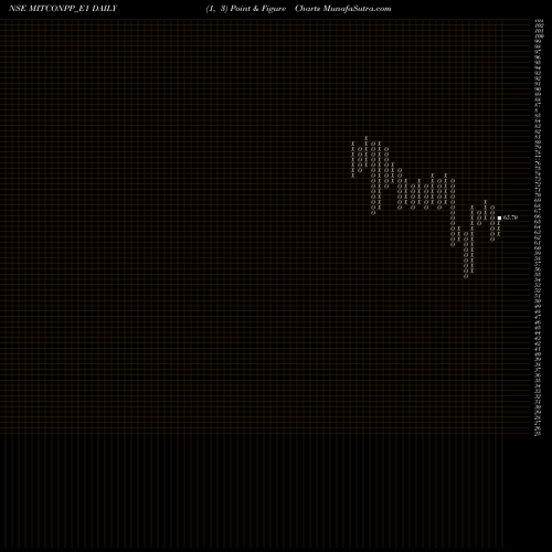 Free Point and Figure charts Mitcon Con Rs.2.50 Ppd Up MITCONPP_E1 share NSE Stock Exchange 