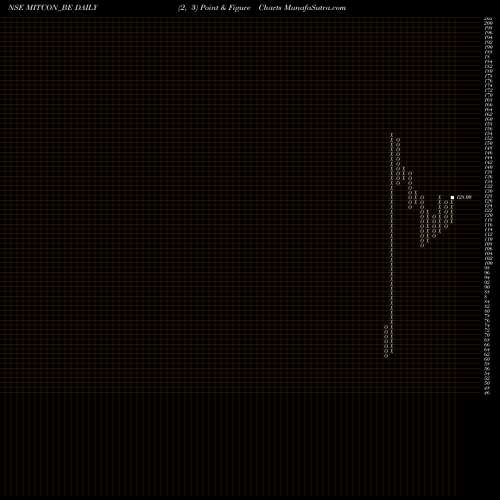 Free Point and Figure charts Mitcon Con & Eng Ser Ltd MITCON_BE share NSE Stock Exchange 