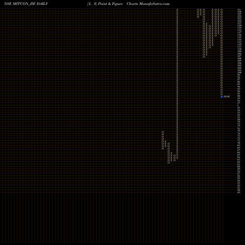Free Point and Figure charts Mitcon Con & Eng Ser Ltd MITCON_BE share NSE Stock Exchange 