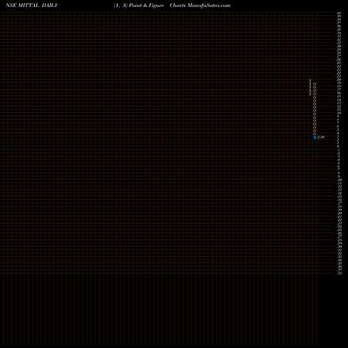 Free Point and Figure charts Mittal Life Style Limited MITTAL share NSE Stock Exchange 