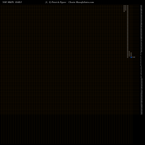 Free Point and Figure charts M K Proteins Limited MKPL share NSE Stock Exchange 