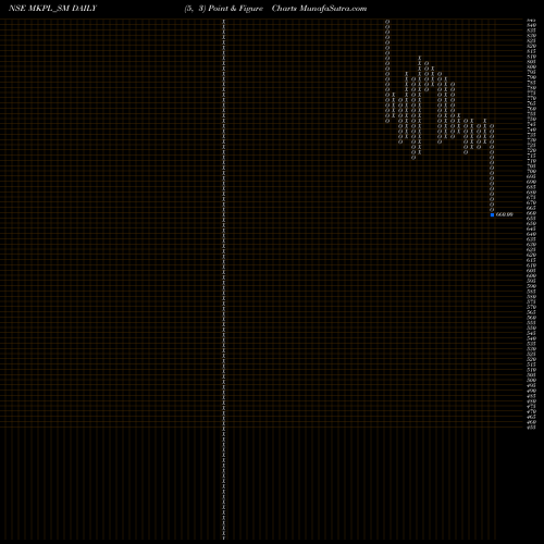 Free Point and Figure charts M K Proteins Limited MKPL_SM share NSE Stock Exchange 