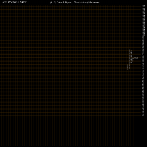 Free Point and Figure charts Milkfood Ltd. MLKFOOD share NSE Stock Exchange 