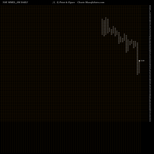 Free Point and Figure charts Moving Media Enter Ltd MMEL_SM share NSE Stock Exchange 