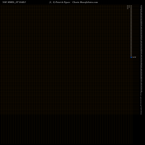Free Point and Figure charts Moving Media Enter Ltd MMEL_ST share NSE Stock Exchange 