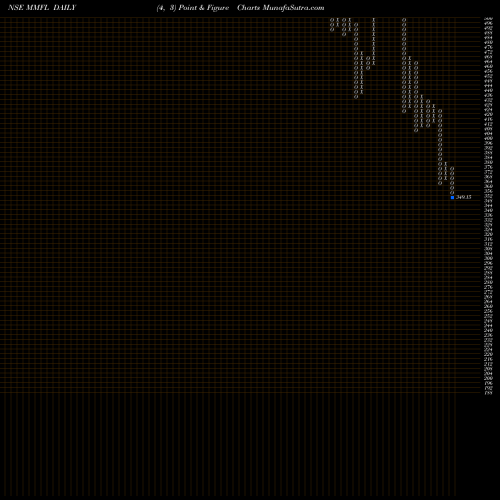 Free Point and Figure charts MM Forgings Limited MMFL share NSE Stock Exchange 