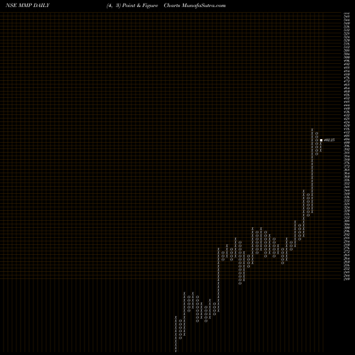 Free Point and Figure charts Mmp Industries Limited MMP share NSE Stock Exchange 