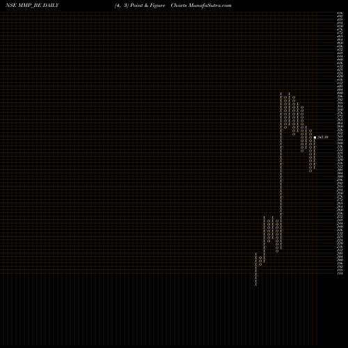 Free Point and Figure charts Mmp Industries Limited MMP_BE share NSE Stock Exchange 