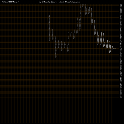 Free Point and Figure charts MMTC Limited MMTC share NSE Stock Exchange 