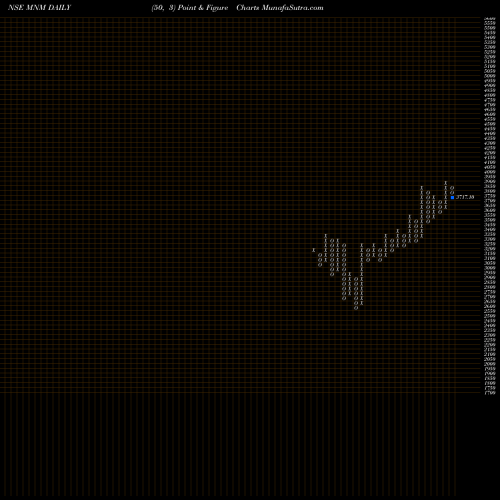 Free Point and Figure charts Mahindra & Mahindra Limited MNM share NSE Stock Exchange 