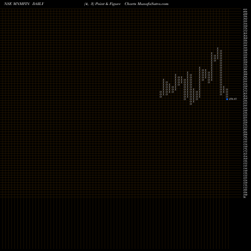 Free Point and Figure charts Mahindra & Mahindra Financial Services Limited MNMFIN share NSE Stock Exchange 