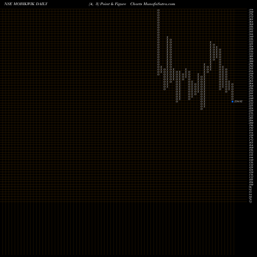 Free Point and Figure charts One Mobikwik Systems Ltd MOBIKWIK share NSE Stock Exchange 