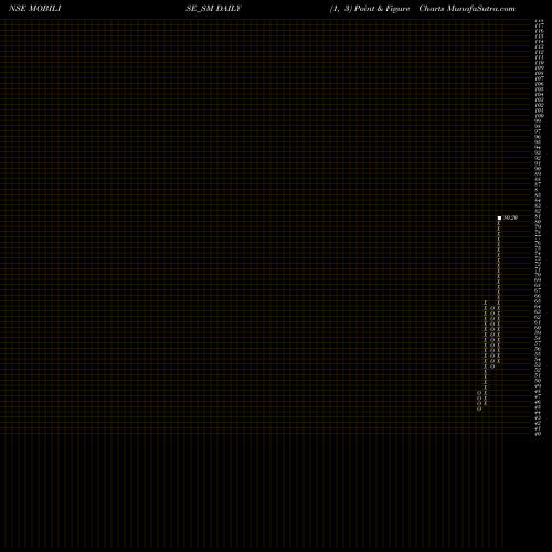 Free Point and Figure charts Mobilise App Lab Limited MOBILISE_SM share NSE Stock Exchange 