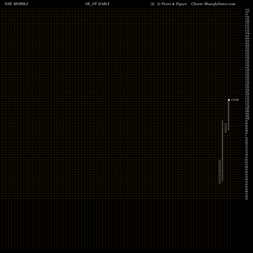 Free Point and Figure charts Mobilise App Lab Limited MOBILISE_ST share NSE Stock Exchange 