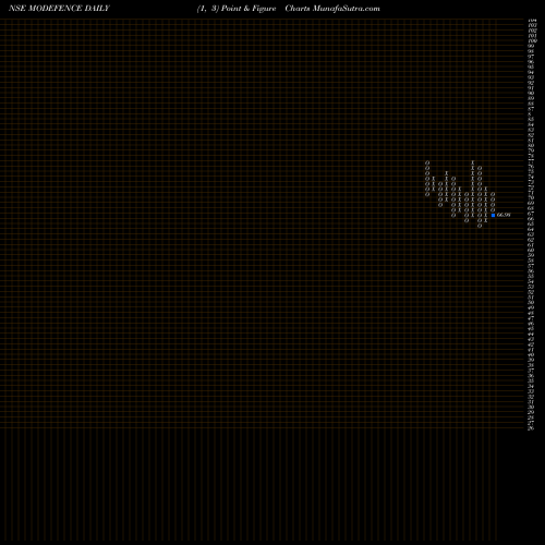 Free Point and Figure charts Motilalamc - Modefence MODEFENCE share NSE Stock Exchange 