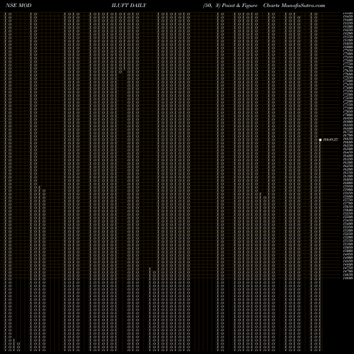 Free Point and Figure charts SpiceJet MODILUFT share NSE Stock Exchange 