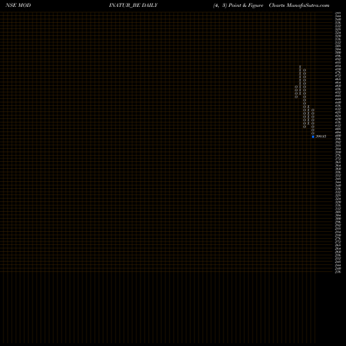 Free Point and Figure charts Modi Naturals Limited MODINATUR_BE share NSE Stock Exchange 
