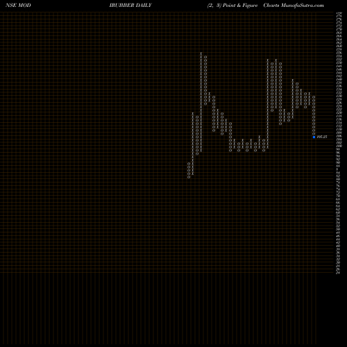 Free Point and Figure charts Modi Rubber MODIRUBBER share NSE Stock Exchange 