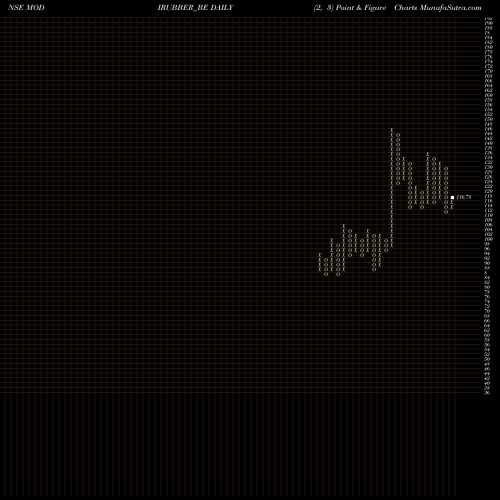 Free Point and Figure charts Modi Rubber Ltd MODIRUBBER_BE share NSE Stock Exchange 