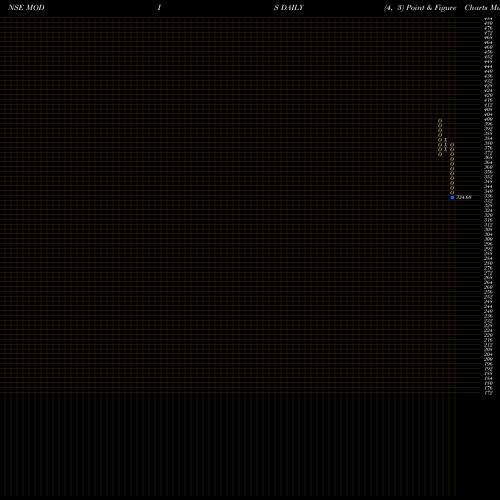 Free Point and Figure charts Modis Navnirman Ltd MODIS share NSE Stock Exchange 