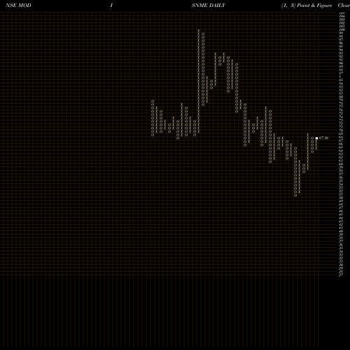 Free Point and Figure charts Modison Metals Limited MODISNME share NSE Stock Exchange 