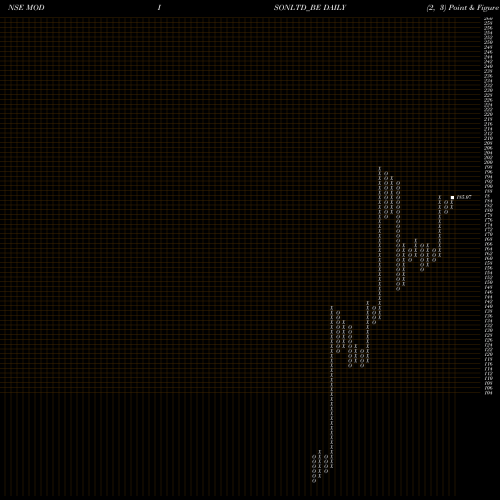 Free Point and Figure charts Modison Limited MODISONLTD_BE share NSE Stock Exchange 