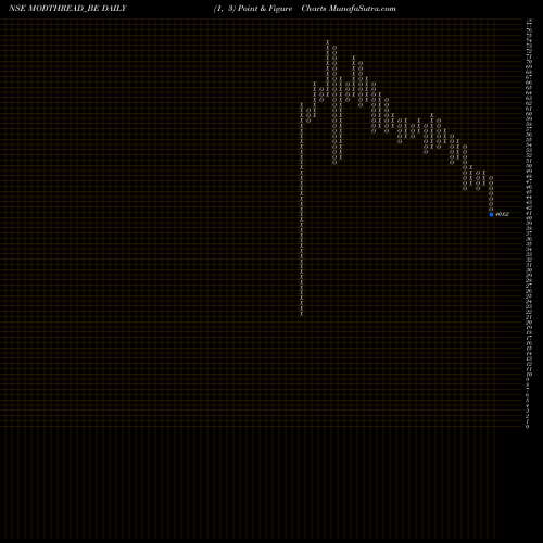Free Point and Figure charts Modern Threads India Ltd MODTHREAD_BE share NSE Stock Exchange 