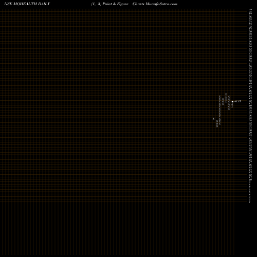 Free Point and Figure charts Motilalamc - Mohealth MOHEALTH share NSE Stock Exchange 