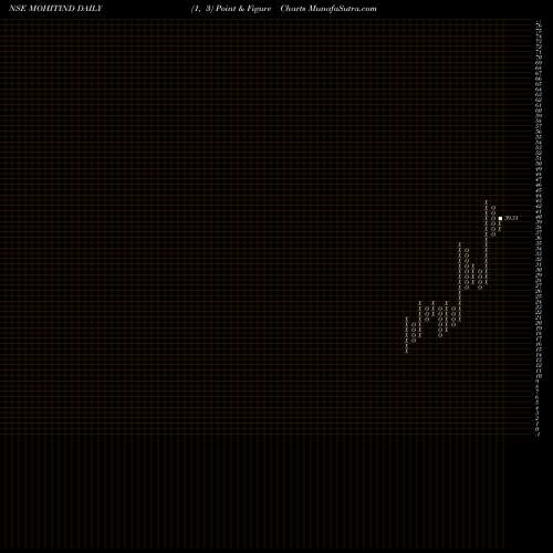 Free Point and Figure charts Mohit Industries Limited MOHITIND share NSE Stock Exchange 