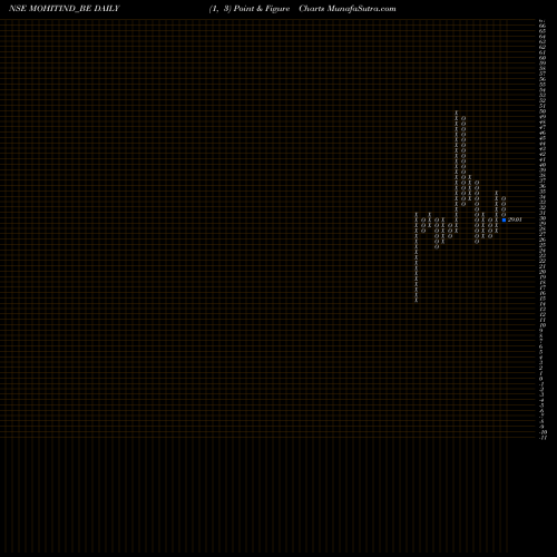 Free Point and Figure charts Mohit Industries Ltd MOHITIND_BE share NSE Stock Exchange 