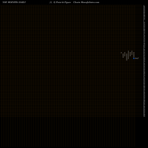 Free Point and Figure charts Motilalamc - Moinfra MOINFRA share NSE Stock Exchange 