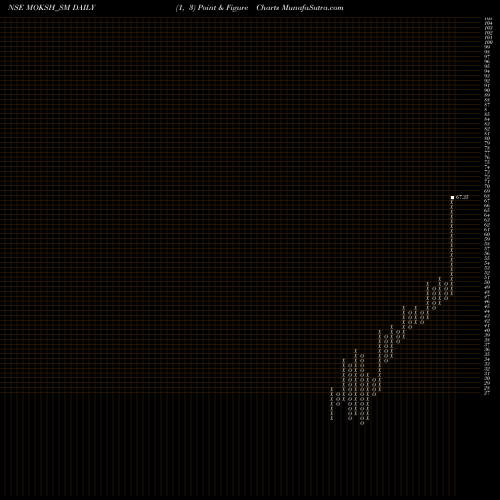 Free Point and Figure charts Moksh Ornaments Limited MOKSH_SM share NSE Stock Exchange 
