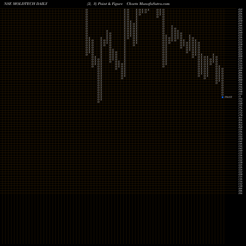 Free Point and Figure charts Mold-Tek Technol MOLDTECH share NSE Stock Exchange 